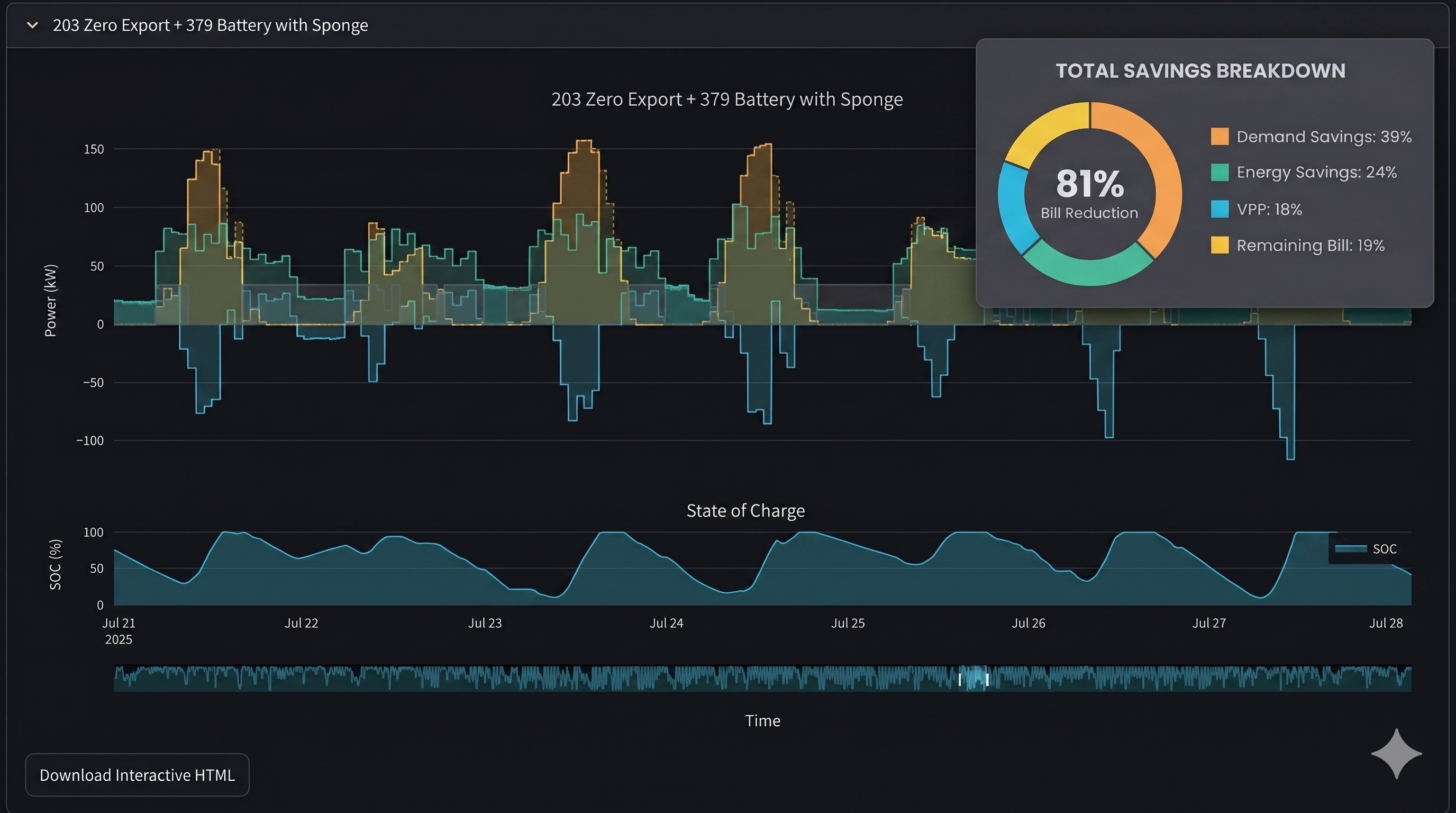 Proposal Tool simulation showing 81% bill reduction with demand savings, energy savings, and VPP revenue breakdown