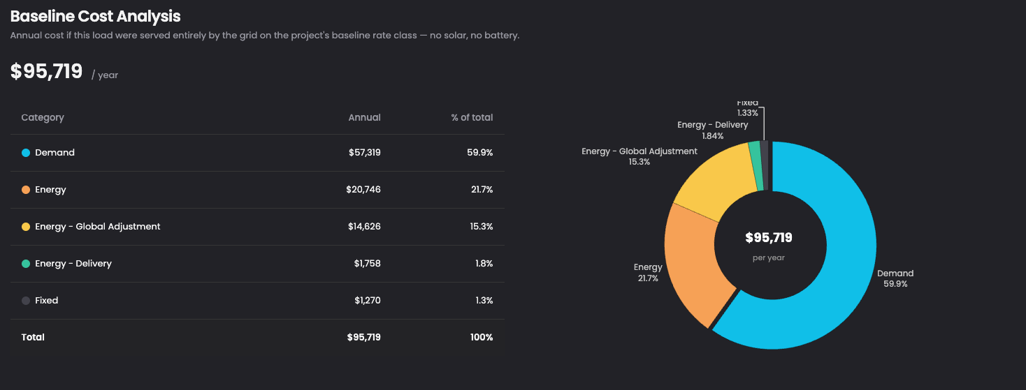 Battery Proposal Studio baseline cost analysis showing demand charges at 59.9% of a $95,719 annual bill
