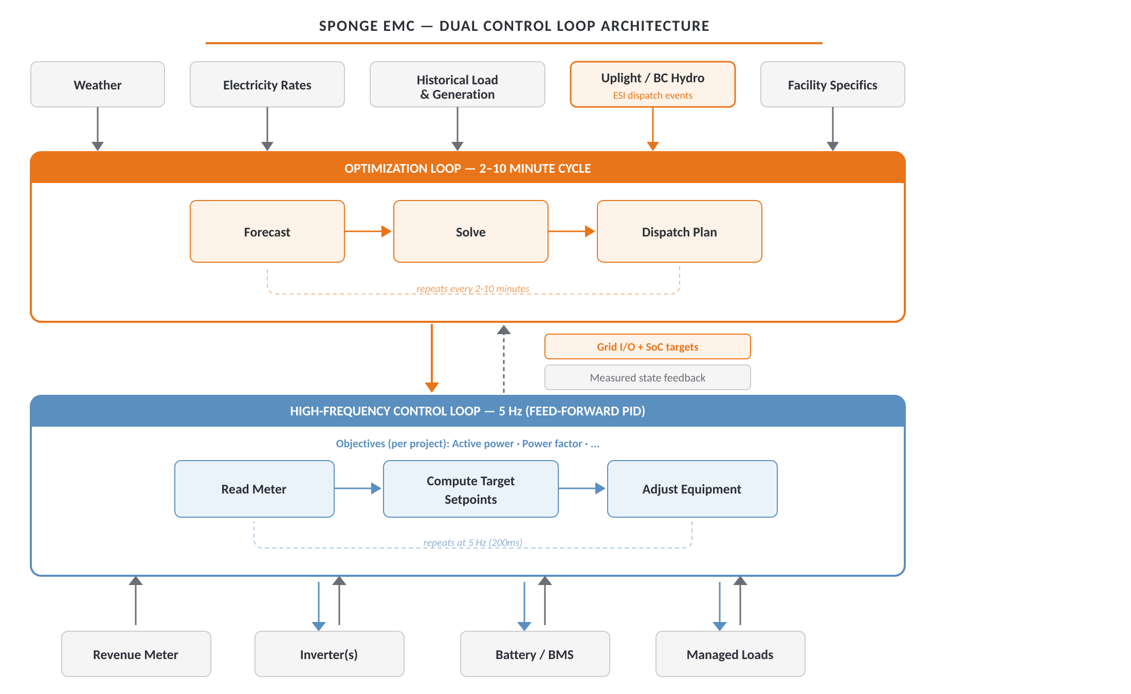Sponge EMC dual control loop architecture