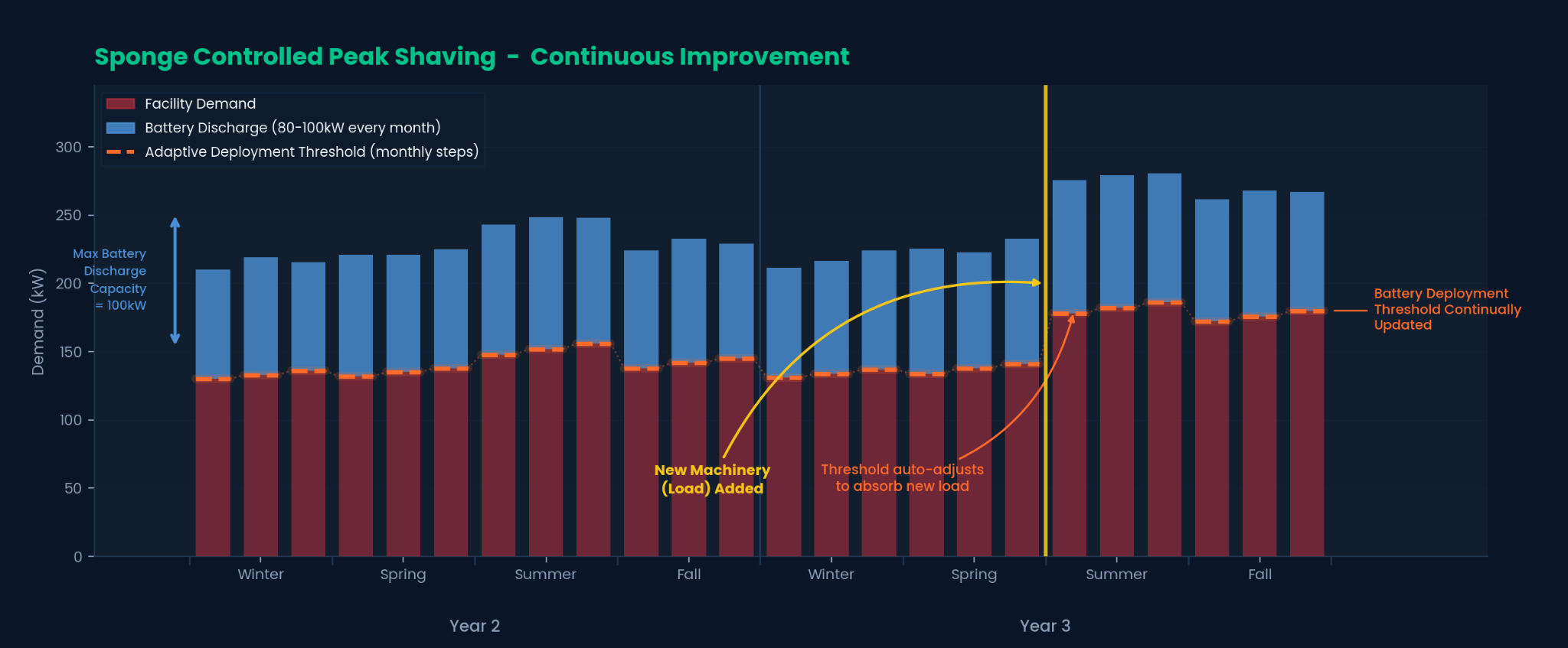 Sponge controlled peak shaving with continuous threshold improvement