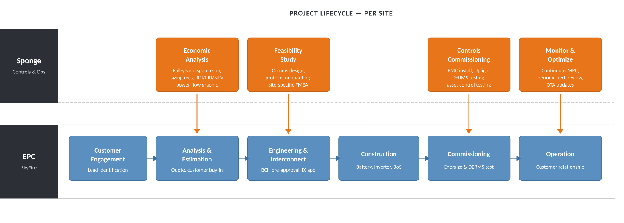 Sponge activities supporting the EPC project lifecycle